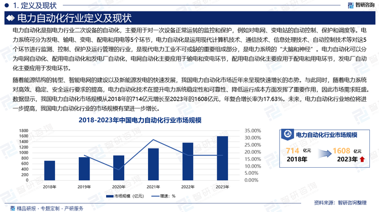 随着能源结构的转型、智能电网的建设以及新能源发电的快速发展，我国电力自动化市场近年来呈现快速增长的态势。与此同时，随着电力系统对高效、稳定、安全运行要求的提高，电力自动化技术在提升电力系统稳定性和可靠性、降低运行成本方面发挥了重要作用，因此市场需求旺盛。数据显示，我国电力自动化市场规模从2018年的714亿元增长至2023年的1608亿元，年复合增长率为17.63%。未来，电力自动化行业地位将进一步提高，我国电力自动化行业的市场规模有望进一步增长。