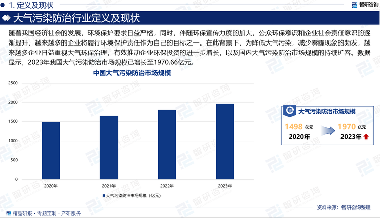 大气污染防治则是指在一个特定区域内，把大气环境看作一个整体，统一规划能源结构、工业发展、城市建设布局等，综合运用各种防治污染的技术措施，充分利用环境的自净能力，以改善大气质量。随着我国经济社会的发展，环境保护要求日益严格，同时，伴随环保宣传力度的加大，公众环保意识和企业社会责任意识的逐渐提升，越来越多的企业将履行环境保护责任作为自己的目标之一。在此背景下，为降低大气污染，减少雾霾现象的频发，越来越多企业日益重视大气环保治理，有效推动企业环保投资的进一步增长，以及国内大气污染防治市场规模的持续扩容。数据显示，2023年我国大气污染防治市场规模已增长至1970.66亿元。