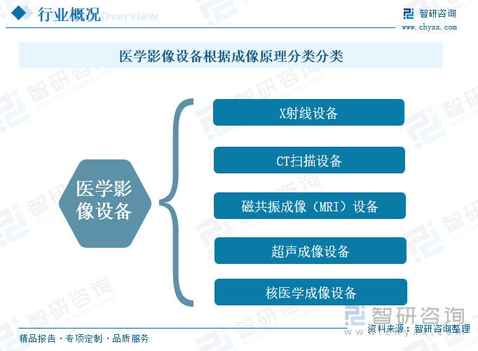 医学影像设备分类