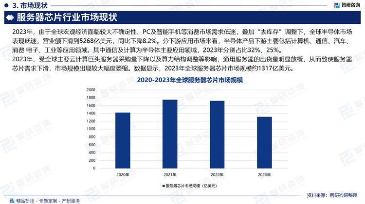 2023年，受全球主要云計算巨頭服務(wù)器采購量下降以及算力結(jié)構(gòu)調(diào)整等影響，通用服務(wù)器的出貨量明顯放緩，從而致使服務(wù)器芯片需求下滑，市場規(guī)模出現(xiàn)較大幅度萎縮。數(shù)據(jù)顯示，2023年全球服務(wù)器芯片市場規(guī)模約1317億美元。