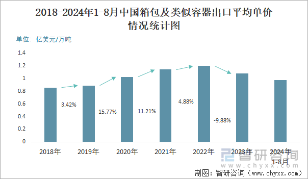 2018-2024年1-8月中国箱包及类似容器出口平均单价情况统计图