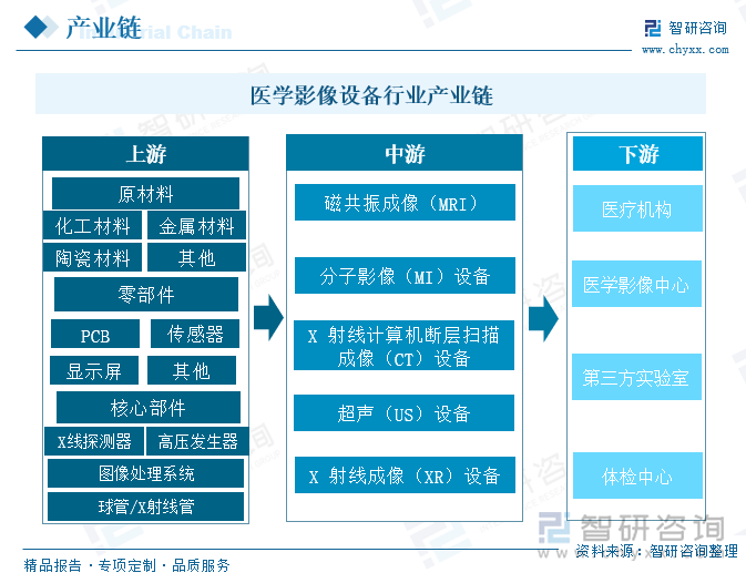 医学影像设备行业产业链 