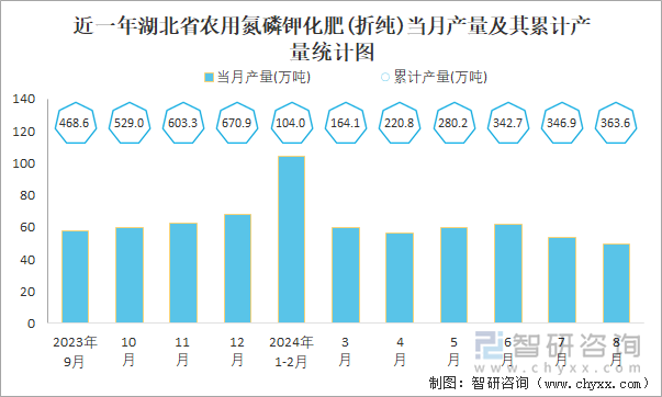 近一年湖北省农用氮磷钾化肥(折纯)当月产量及其累计产量统计图