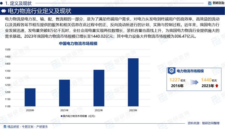 電力物流是電力發(fā)、輸、配、售流程的一部分，是為了滿足終端用戶需求，對(duì)電力從發(fā)電到終端用戶的高效率、高效益的流動(dòng)以及流程各環(huán)節(jié)相互提供的服務(wù)和相關(guān)信息在此過程中的正、反向流動(dòng)所進(jìn)行的計(jì)劃、實(shí)施與控制過程。近年來，我國電力行業(yè)發(fā)展迅速，發(fā)電量突破8萬億千瓦時(shí)，全社會(huì)用電量實(shí)現(xiàn)兩位數(shù)增長，裝機(jī)容量也直線上升，特別是風(fēng)電、光電等清潔能源發(fā)電裝機(jī)容量呈現(xiàn)出爆發(fā)增長態(tài)勢(shì)，為我國電力物流行業(yè)提供龐大的需求基礎(chǔ)，持續(xù)推動(dòng)了國內(nèi)電力物流市場(chǎng)規(guī)模的增長擴(kuò)容。數(shù)據(jù)顯示，2023年我國電力物流市場(chǎng)規(guī)模已從2020年的1227.56億元增長至1440.02億元；其中電力設(shè)備大件物流市場(chǎng)規(guī)模為306.47億元。