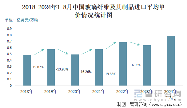 2018-2024年1-8月中国玻璃纤维及其制品进口平均单价情况统计图