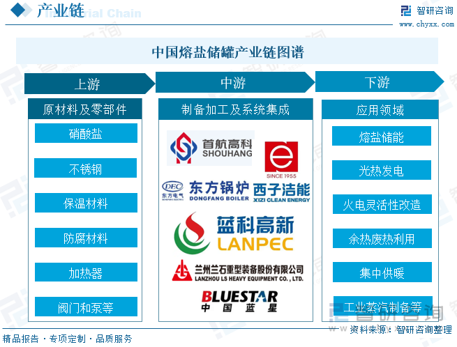 中国熔盐储罐产业链图谱