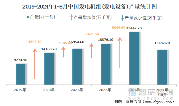 2019-2024年1-8月中国发电机组(发电设备)产量统计图