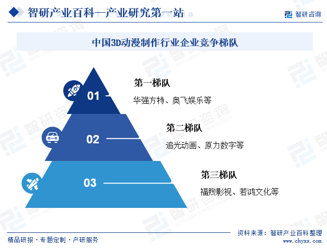 中国3D动漫制作行业企业竞争梯队