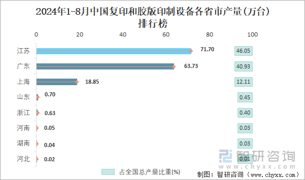 2024年1-8月中国复印和胶版印制设备各省市产量排行榜