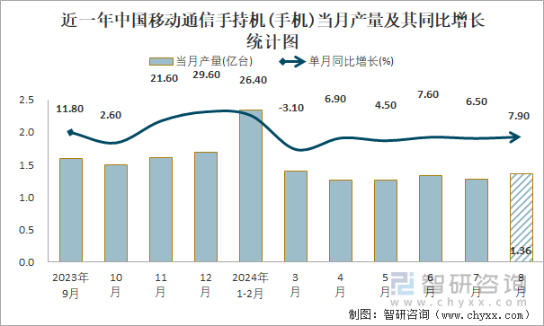 近一年中国移动通信手持机(手机)当月产量及其同比增长统计图