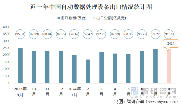 近一年中国自动数据处理设备出口情况统计图