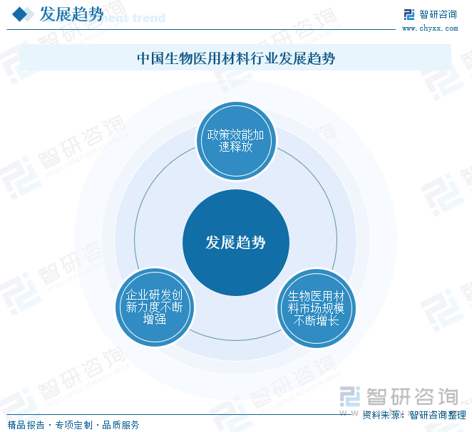 中国生物医用材料行业发展趋势