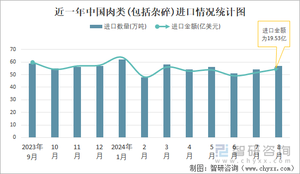 近一年中国肉类(包括杂碎)进口情况统计图