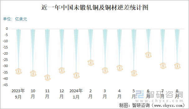 近一年中国未锻轧铜及铜材逆差统计图