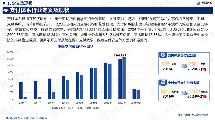 中国的支付系统行业经历了从传统支付方式向数字化、智能化支付方式的转变。从最初的现金、银行卡支付，到现在的移动支付，支付方式的每一次变革都极大地提升了支付的便捷性和效率。而智能手机的普及和移动网络的发展，更是为移动支付提供了强有力的技术支持和市场环境。如今，无论是在商场购物、餐厅用餐，还是在交通出行、公共服务等领域，移动支付都已成为人们支付的首选方式。2024年一季度，中国支付系统共处理支付业务为2900.75亿笔，同比增长12.24%；支付系统共处理业务金额为3121.29万亿元，同比增长12.38%。这一增长不仅得益于中国经济的持续稳定发展，更离不开支付系统在提升支付效率、保障支付安全等方面的不断努力。