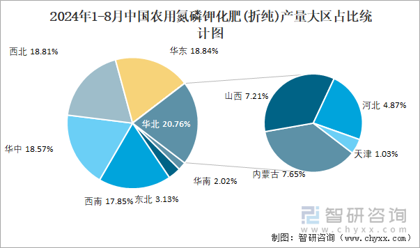 2024年1-8月中国农用氮磷钾化肥(折纯)产量大区占比统计图