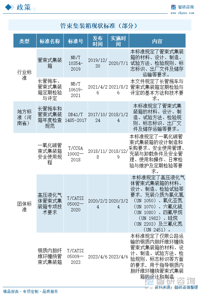 管束集装箱现状标准（部分）