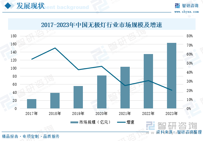 2017-2023年中國無極燈行業(yè)市場規(guī)模及增速