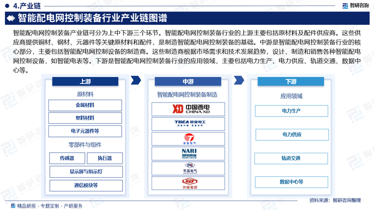 智能配电网控制装备产业链可分为上中下游三个环节。智能配电网控制装备行业的上游主要包括原材料及配件供应商。这些供应商提供铜材、钢材、元器件等关键原材料和配件，是制造智能配电网控制装备的基础。中游是智能配电网控制装备行业的核心部分，主要包括智能配电网控制设备的制造商。这些制造商根据市场需求和技术发展趋势，设计、制造和销售各种智能配电网控制设备，如智能电表等。下游是智能配电网控制装备行业的应用领域，主要包括电力生产、电力供应、轨道交通、数据中心等。