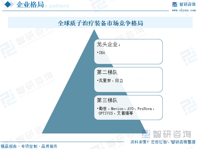 全球质子治疗装备市场竞争格局