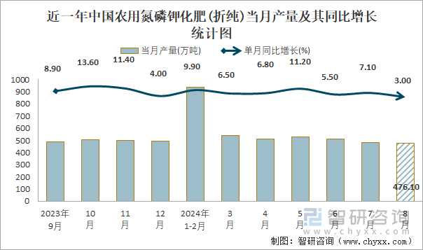 近一年中国农用氮磷钾化肥(折纯)当月产量及其同比增长统计图