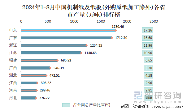 2024年1-8月中国机制纸及纸板(外购原纸加工除外)各省市产量排行榜