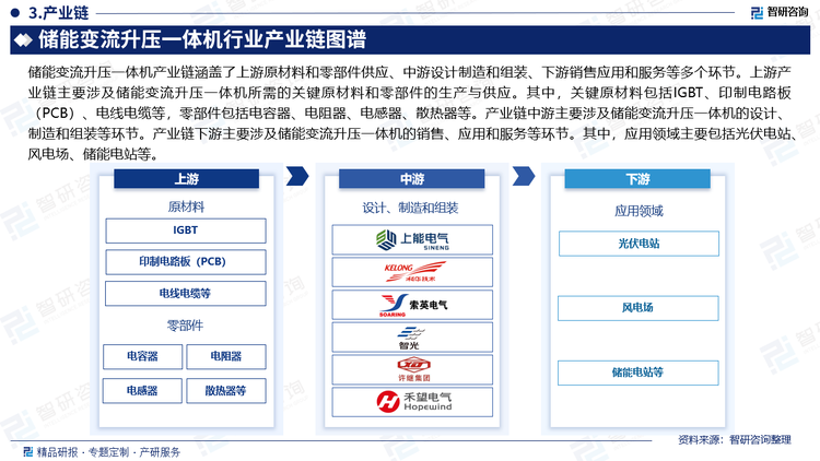 储能变流升压一体机产业链是一个复杂而庞大的系统，它涵盖了从原材料供应、零部件制造、整机组装到终端应用的多个环节。产业链上游主要包括原材料和零部件的供应，其中原材料包括金属、半导体器件、电子元器件、电线电缆等，核心零部件包括焊接功能组件、电机、传感器、控制系统等。产业链中游主要是储能变流升压一体机的整机制造和系统集成，负责将上游提供的原材料和零部件进行组装和调试，形成完整的储能变流升压一体机。产业链下游主要是焊接设备的应用领域和终端客户，包括汽车制造、船舶制造、建筑工程、机械制造等多个领域。