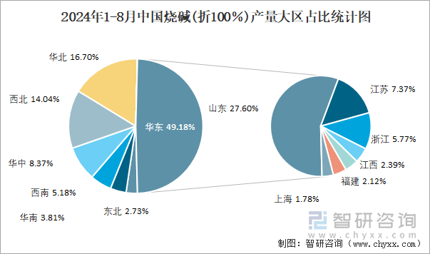 2024年1-8月中国烧碱(折100％)产量大区占比统计图