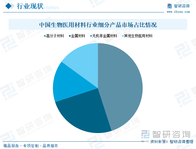 中国生物医用材料行业细分产品市场占比情况