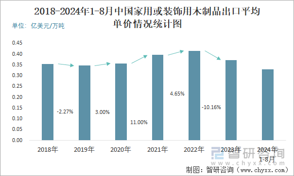 2018-2024年1-8月中国家用或装饰用木制品出口平均单价情况统计图