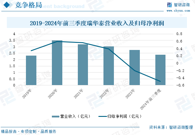 2019-2024年前三季度瑞华泰营业收入及归母净利润