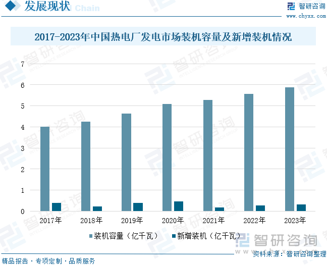 2017-2023年中国热电厂发电市场装机容量及新增装机情况