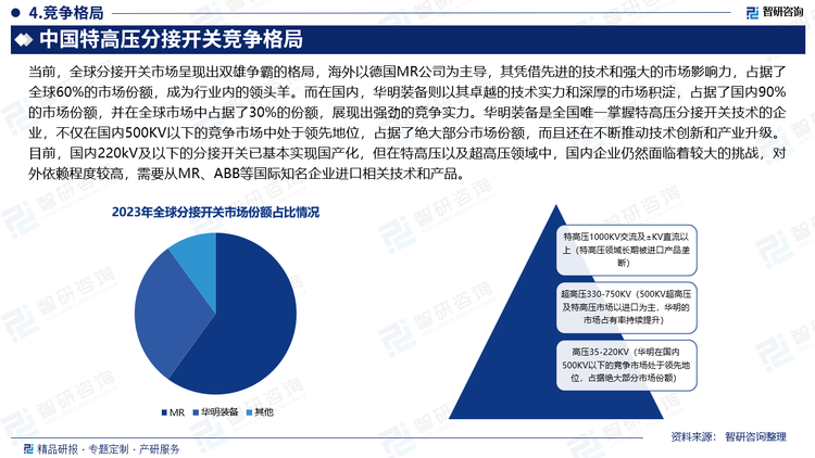 当前，全球分接开关市场呈现出双雄争霸的格局，海外以德国MR公司为主导，其凭借先进的技术和强大的市场影响力，占据了全球60%的市场份额，成为行业内的领头羊。而在国内，华明装备则以其卓越的技术实力和深厚的市场积淀，占据了国内90%的市场份额，并在全球市场中占据了30%的份额，展现出强劲的竞争实力。华明装备是全国唯一掌握特高压分接开关技术的企业，不仅在国内500KV以下的竞争市场中处于领先地位，占据了绝大部分市场份额，而且还在不断推动技术创新和产业升级。目前，国内220kV及以下的分接开关已基本实现国产化，但在特高压以及超高压领域中，国内企业仍然面临着较大的挑战，对外依赖程度较高，需要从MR、ABB等国际知名企业进口相关技术和产品。