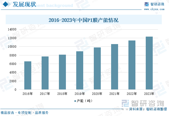 2016-2023年中国PI膜产能情况