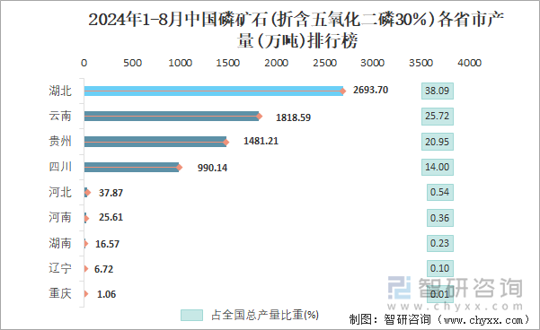 2024年1-8月中国磷矿石(折含五氧化二磷30％)各省市产量排行榜