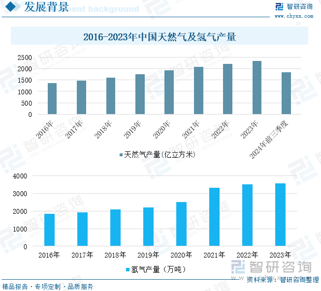 2016-2023年中国天然气及氢气产量