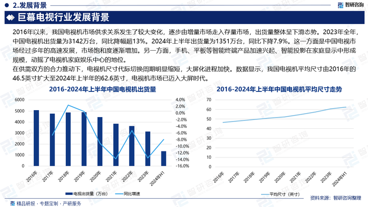 近年来，中国电视机市场大屏化趋势愈发明显，从需求端看，随着人们生活水平的提高和居住环境的改善，消费者对于观影等娱乐体验的要求也越来越高。大屏能够提供更具沉浸感和震撼力的视觉效果，满足消费者对于高品质视听享受的追求。从供给端看，电视机企业为了在激烈的市场竞争中脱颖而出，纷纷加大对大屏彩电的研发和推广力度，通过丰富的产品线满足不同消费者的需求。在供需双方的合力推动下，电视机尺寸代际切换周期明显缩短，大屏化进程加快。数据显示，我国电视机平均尺寸由2016年的46.5英寸扩大至2024年上半年的62.6英寸，电视机市场已迈入大屏时代。