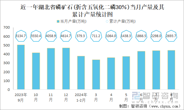 近一年湖北省磷矿石(折含五氧化二磷30％)当月产量及其累计产量统计图