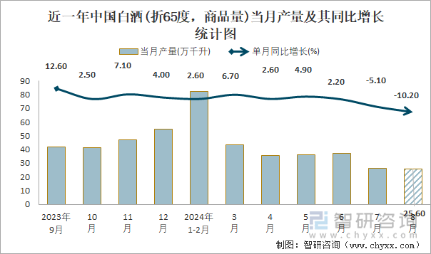 近一年中国白酒(折65度，商品量)当月产量及其同比增长统计图