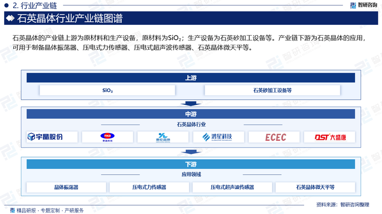 石英晶体的产业链上游为原材料和生产设备，原材料为SiO₂；生产设备为石英砂加工设备等。产业链下游为石英晶体的应用，可用于制备晶体振荡器、压电式力传感器、压电式超声波传感器、石英晶体微天平等。