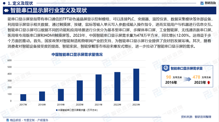 近年来，随着一些高新技术的不断发展完善，为燃气行业提供了更多的可能，同时也使得“智能串口显示屏”有了充足的理论与技术支持。数据统计，2023年中国智能串口显示屏行业市场规模约为170亿元，同比增长6.25%。