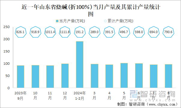 近一年山东省烧碱(折100％)当月产量及其累计产量统计图