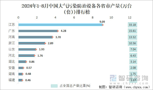 2024年1-8月中国大气污染防治设备各省市产量排行榜