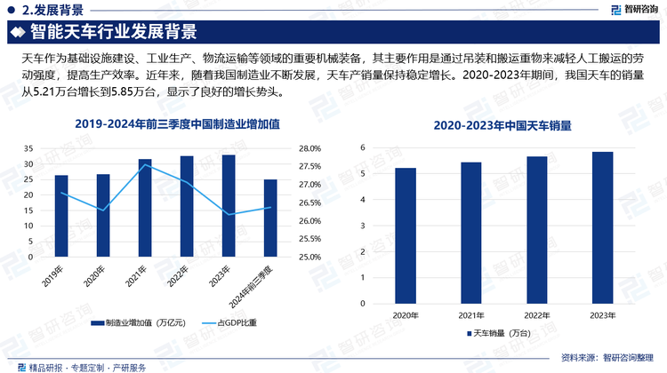 天车作为基础设施建设、工业生产、物流运输等领域的重要机械装备，其主要作用是通过吊装和搬运重物来减轻人工搬运的劳动强度，提高生产效率。近年来，随着我国制造业不断发展，天车产销量保持稳定增长。2020-2023年期间，我国天车的销量从5.21万台增长到5.85万台，显示了良好的增长势头。