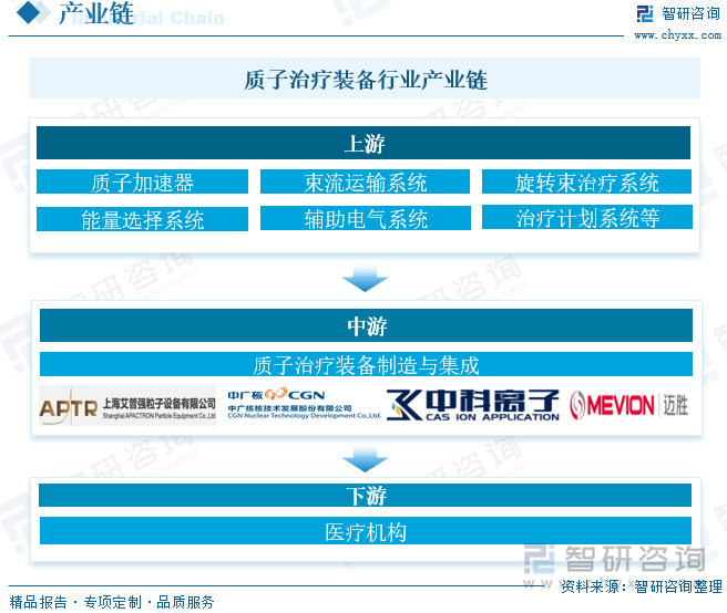 质子治疗装备行业产业链分析