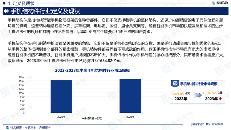 手机结构件在手机制造中扮演着至关重要的角色，它们不仅是手机外观和形态的支撑，更是手机功能实现与性能优化的基础。从手机的整体框架到各个部件的精密组装，手机结构件都发挥着不可或缺的作用。我国手机结构件市场具有庞大的市场规模，随着智能手机的不断普及、智能手机用户规模的不断扩大，手机结构件作为手机制造的核心组成部分，其市场需求也相应扩大。数据显示，2023年中国手机结构件行业市场规模约为1684.82亿元。