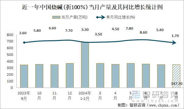 近一年中国烧碱(折100％)当月产量及其同比增长统计图