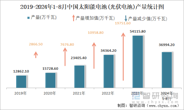 2019-2024年1-8月中国太阳能电池(光伏电池)产量统计图