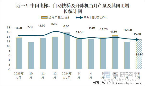 近一年中国电梯、自动扶梯及升降机当月产量及其同比增长统计图