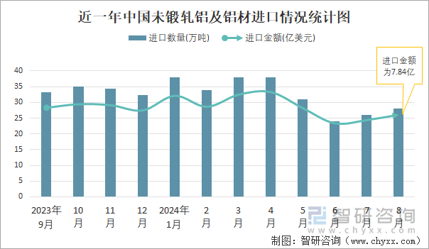 近一年中国未锻轧铝及铝材进口情况统计图